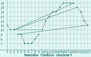 Courbe de l'humidex pour Brescia / Montichia