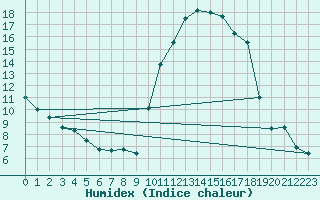 Courbe de l'humidex pour Baye (51)