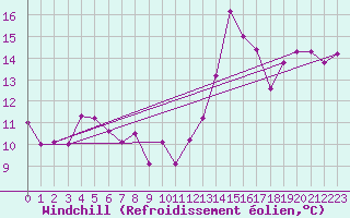 Courbe du refroidissement olien pour Avord (18)