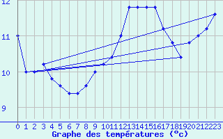 Courbe de tempratures pour Cap Mele (It)