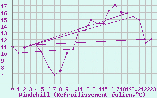 Courbe du refroidissement olien pour La Rochelle - Aerodrome (17)