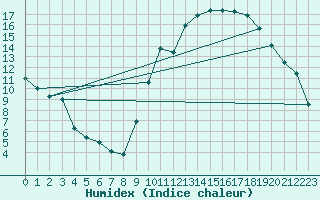 Courbe de l'humidex pour Herhet (Be)