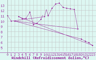 Courbe du refroidissement olien pour Beja