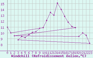 Courbe du refroidissement olien pour Saint-Georges-d
