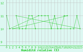 Courbe de l'humidit relative pour Cieza