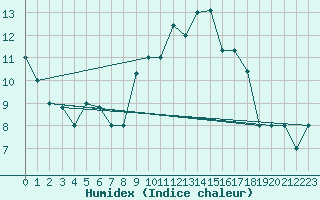 Courbe de l'humidex pour Decimomannu