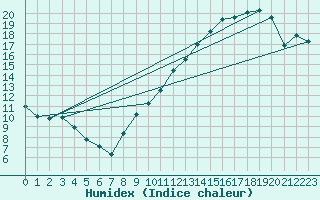Courbe de l'humidex pour Bordeaux (33)