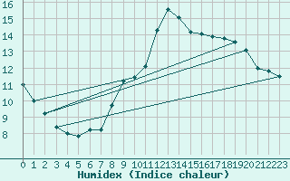 Courbe de l'humidex pour Lons-le-Saunier (39)