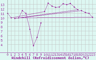 Courbe du refroidissement olien pour Pilatus