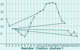 Courbe de l'humidex pour Bad Salzuflen