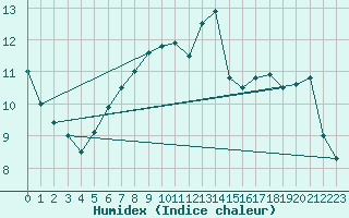 Courbe de l'humidex pour Faaroesund-Ar