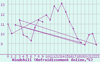 Courbe du refroidissement olien pour Goettingen