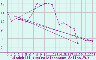 Courbe du refroidissement olien pour Elm