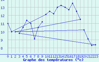 Courbe de tempratures pour Bessas (07)