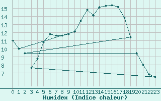 Courbe de l'humidex pour Charlwood