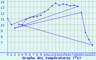 Courbe de tempratures pour Rostherne No 2