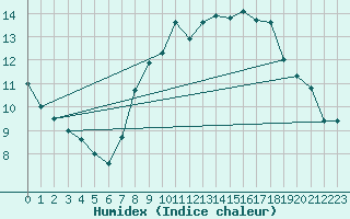 Courbe de l'humidex pour Le Touquet (62)