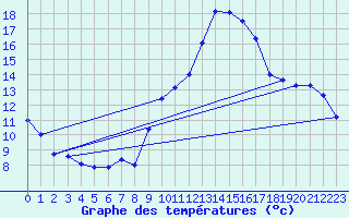 Courbe de tempratures pour Mcon (71)