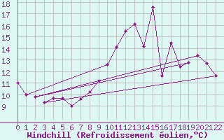 Courbe du refroidissement olien pour Mauroux (32)