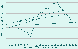 Courbe de l'humidex pour Muret (31)