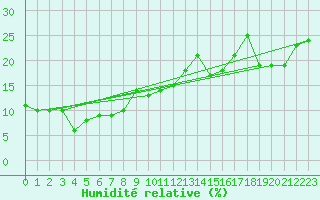 Courbe de l'humidit relative pour Arosa
