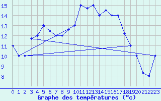 Courbe de tempratures pour Jijel Achouat