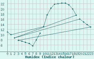 Courbe de l'humidex pour Albacete