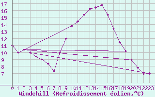 Courbe du refroidissement olien pour Treviso / Istrana