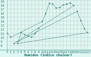 Courbe de l'humidex pour Nonsard (55)