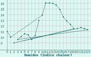 Courbe de l'humidex pour Gschenen