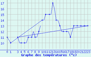 Courbe de tempratures pour Araxos Airport