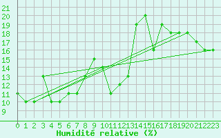 Courbe de l'humidit relative pour Pitztaler Gletscher
