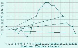 Courbe de l'humidex pour Biskra