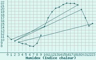 Courbe de l'humidex pour Vannes-Sn (56)