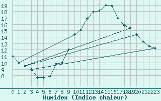 Courbe de l'humidex pour Bordeaux (33)
