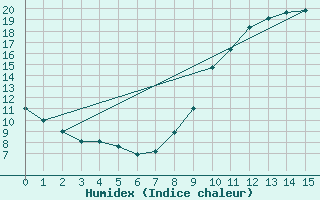 Courbe de l'humidex pour Saint-Philbert-sur-Risle (27)