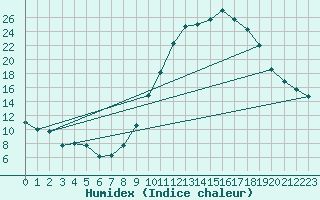 Courbe de l'humidex pour Dax (40)