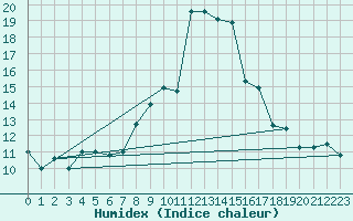 Courbe de l'humidex pour Capo Bellavista