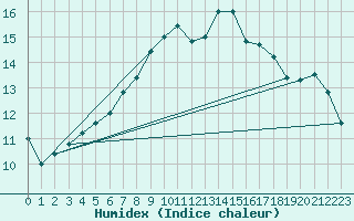 Courbe de l'humidex pour Malin Head