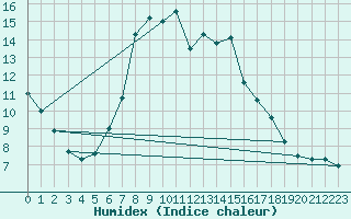 Courbe de l'humidex pour Dimitrovgrad