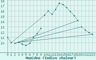 Courbe de l'humidex pour Naluns / Schlivera