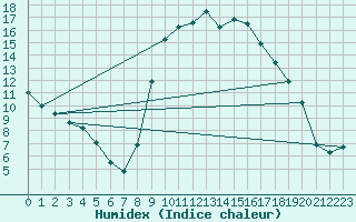 Courbe de l'humidex pour Guret Saint-Laurent (23)