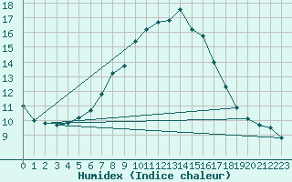 Courbe de l'humidex pour Schmuecke