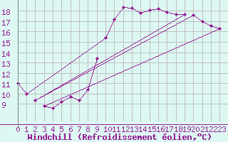Courbe du refroidissement olien pour Saclas (91)