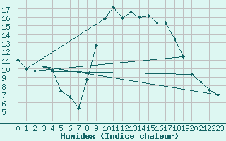 Courbe de l'humidex pour Bastia (2B)