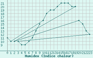 Courbe de l'humidex pour Champtercier (04)