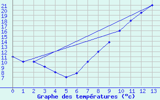 Courbe de tempratures pour Laghouat