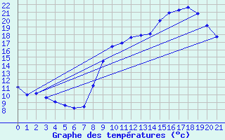 Courbe de tempratures pour Salaunes (33)