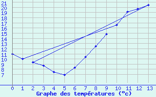 Courbe de tempratures pour Sigenza