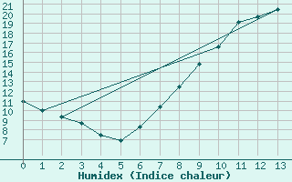 Courbe de l'humidex pour Sigenza